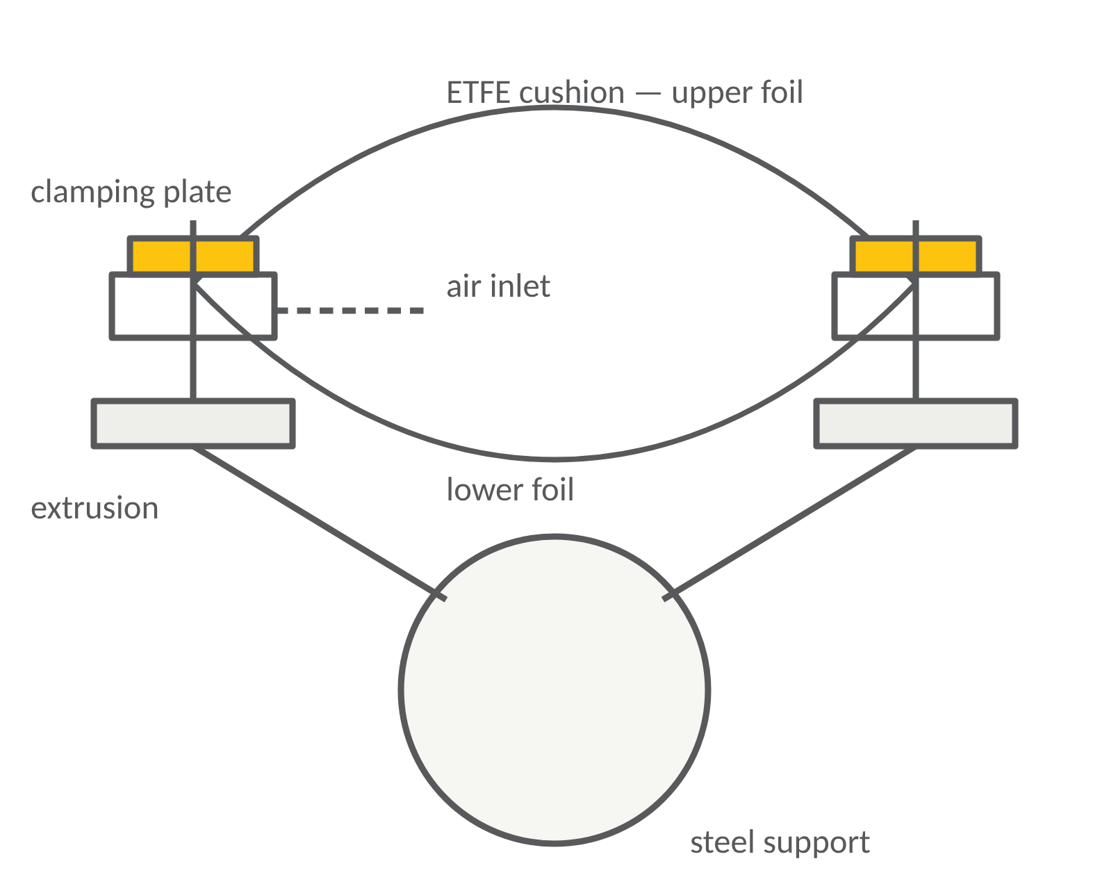 Section drawing of a cushion edge clamp: upper and lower ETFE foils meeting at a clamping plate on an extrusion carried by a steel support, with the air inlet marked